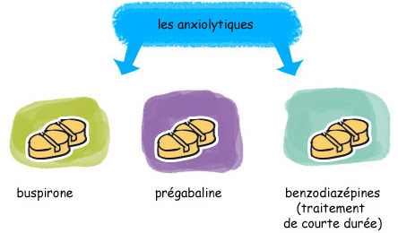 anxiolytiques