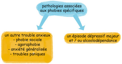 Pathologies associées aux phobies spécifiques