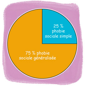 25% de phobies sociales simples pour 75% de phobies sociales généralisées