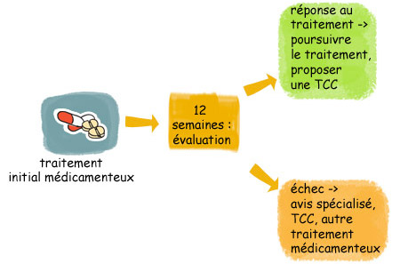 Traitement médicamenteux