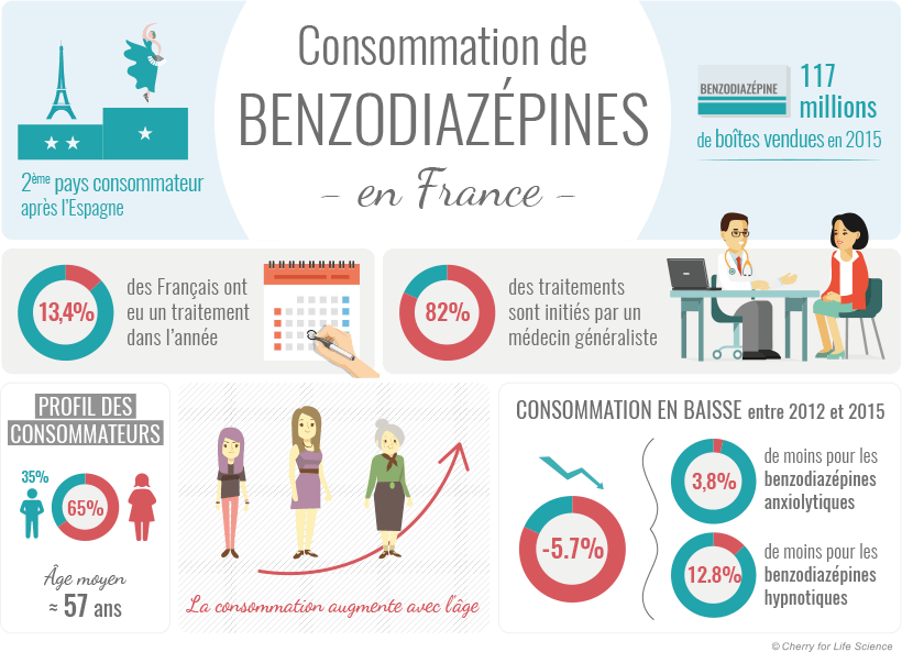 consommation benzodiazepines france